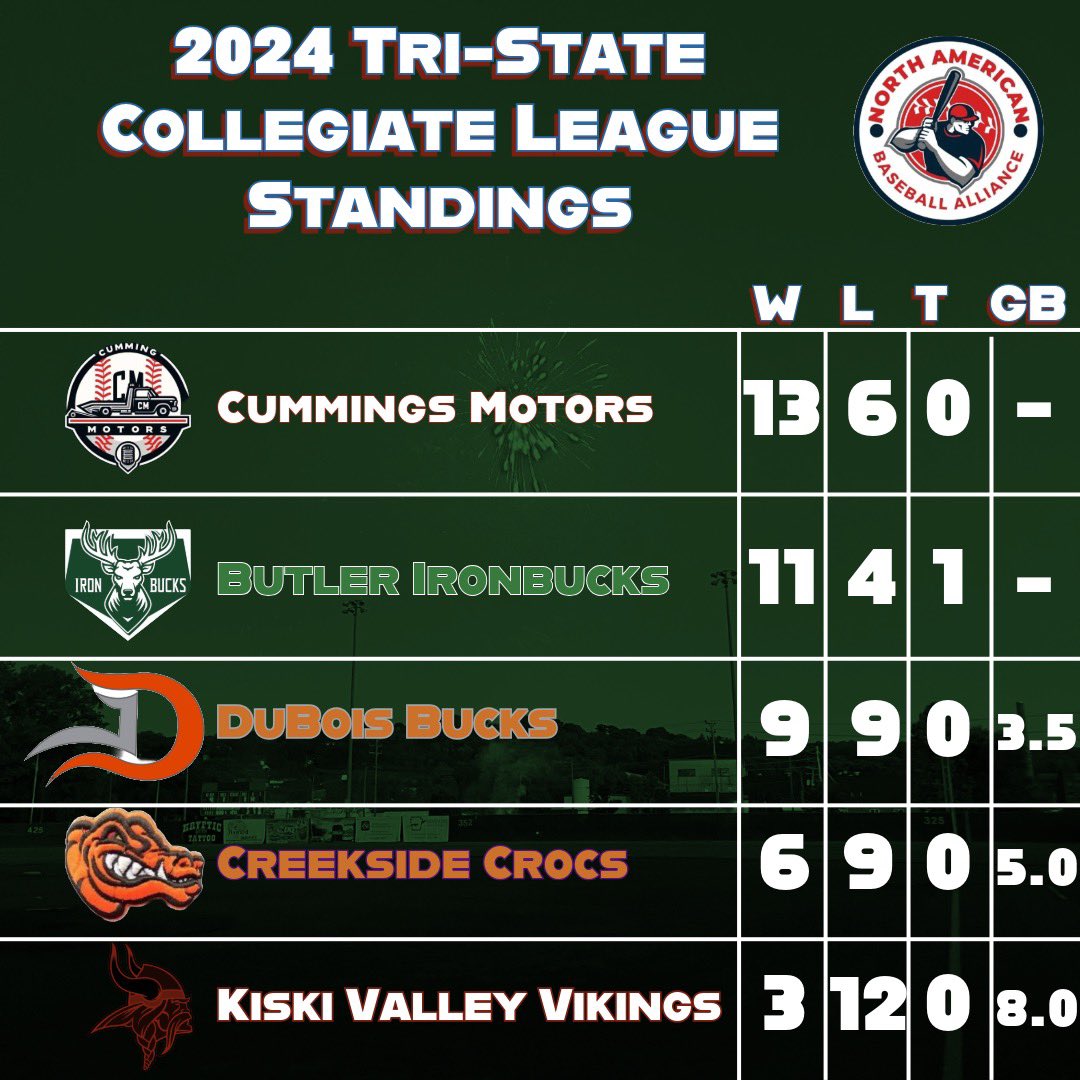 Here’s a look at the standings before we start the last week of the season!!! #fearthedeer #letsgobucks