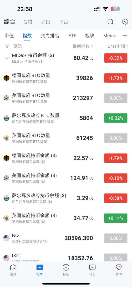 bitejin555's tweet photo. 明天八国联军上班了！同胞们👊
顶住坚持住⛽️
接下来半年属于买货期！
今天认真看了一下各个币的市值！
山寨还有一个百分之20-30见底 https://t.co/yCmSFfB1Cr