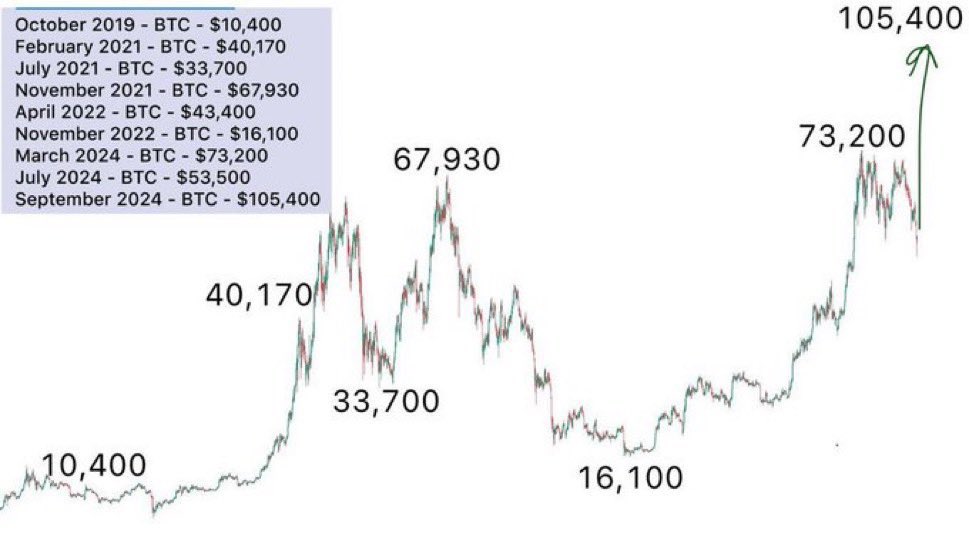 tpham282x's tweet photo. Chờ chuyện xảy ra sắp tới  theo dự đoán ... up 105k$ BTC https://t.co/hnpLV47YUK