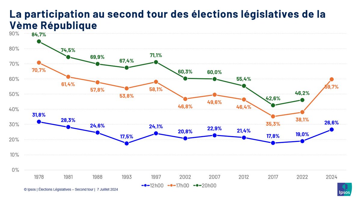 atlas_politico's tweet photo. 🗳️🇫🇷 #France - le taux de #participation à 17h est de 59,7%, en légère #hausse par rapport au premier tour. C'est le taux de participation le plus élevé depuis 1981.

#Législatives2024
#ElectionsLegislatives2024 https://t.co/Wohv6lcgxd
