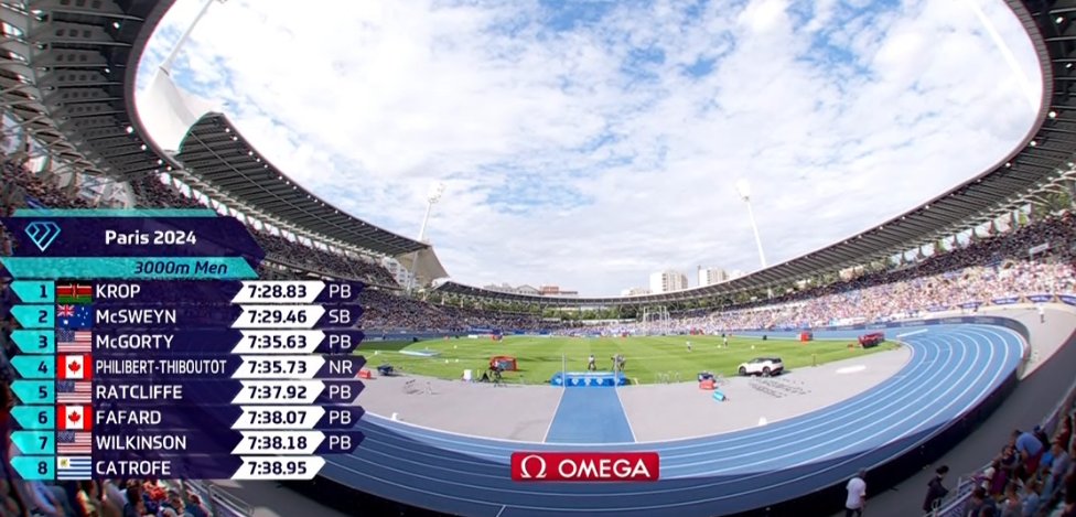 CANADIAN RECORD 🚨

Charles Philibert-Thiboutot (<a href="/Chuck_PT/">Charles P.-T.</a>) throws down a huge run in the men's 3,000m at Paris DL.

7:35.73 🤯

#ParisDL