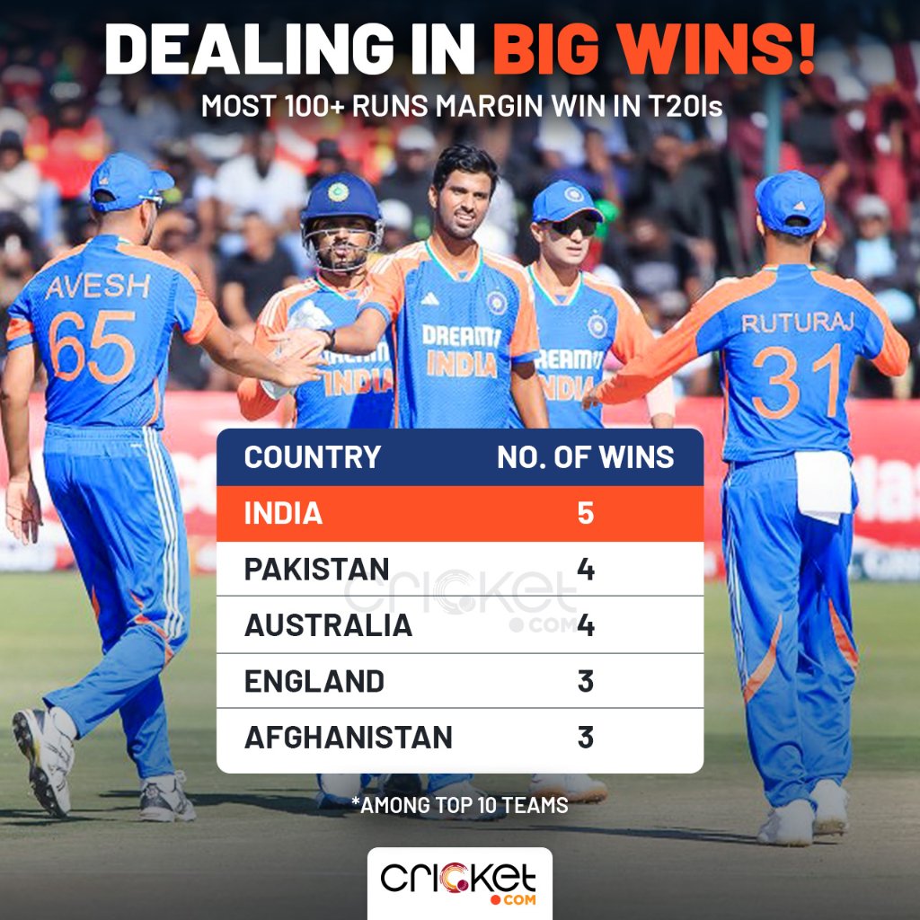 India now tops the chart of most 100+ runs win in T20Is 👌