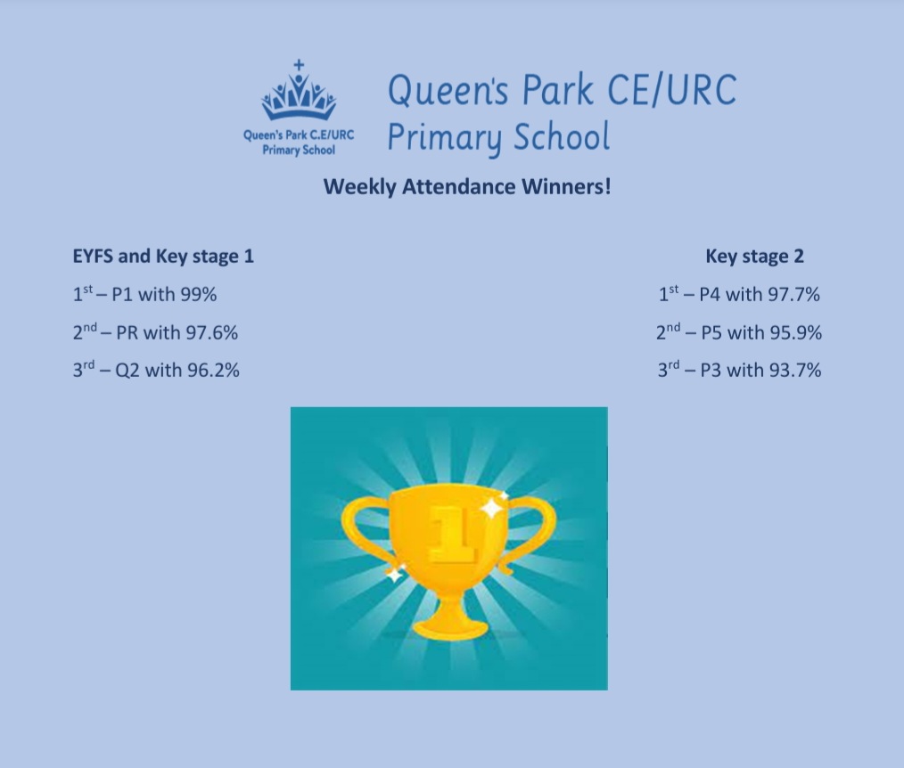 🌟 Weekly Attendance 🌟
Well done to all our attendance winners this week  👏🤩🎉
Keep up the great work everyone 👍💛💙 
<a href="/QueensCoEURC/">Queen's Park C.E/U.R.C. Primary School</a>