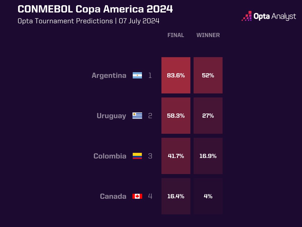 Opta Analyst US tweet media