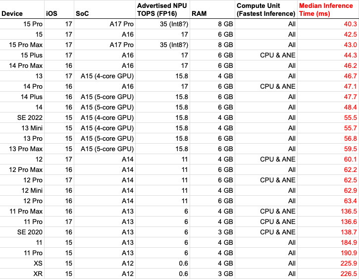 ivanchanavinah's tweet image. Benchmarked @bria_ai_&apos;s RMBG CoreML model across almost every iPhone with an NPU yday. Latest iPhones 5x quicker for this model than XS/XR (from 2018).