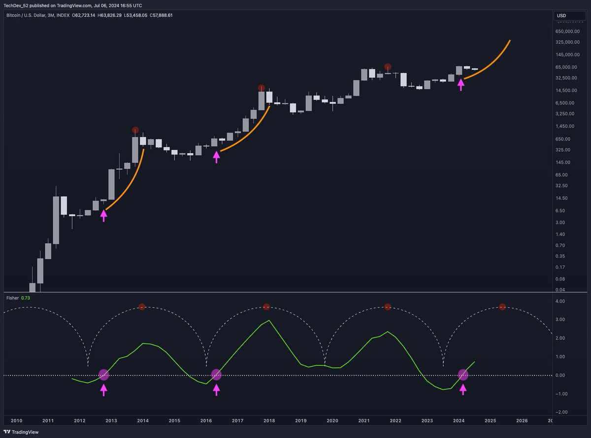 Quarterly Fisher transform breaks above zero are rare.

They send #bitcoin on its steepest parabolic runs.