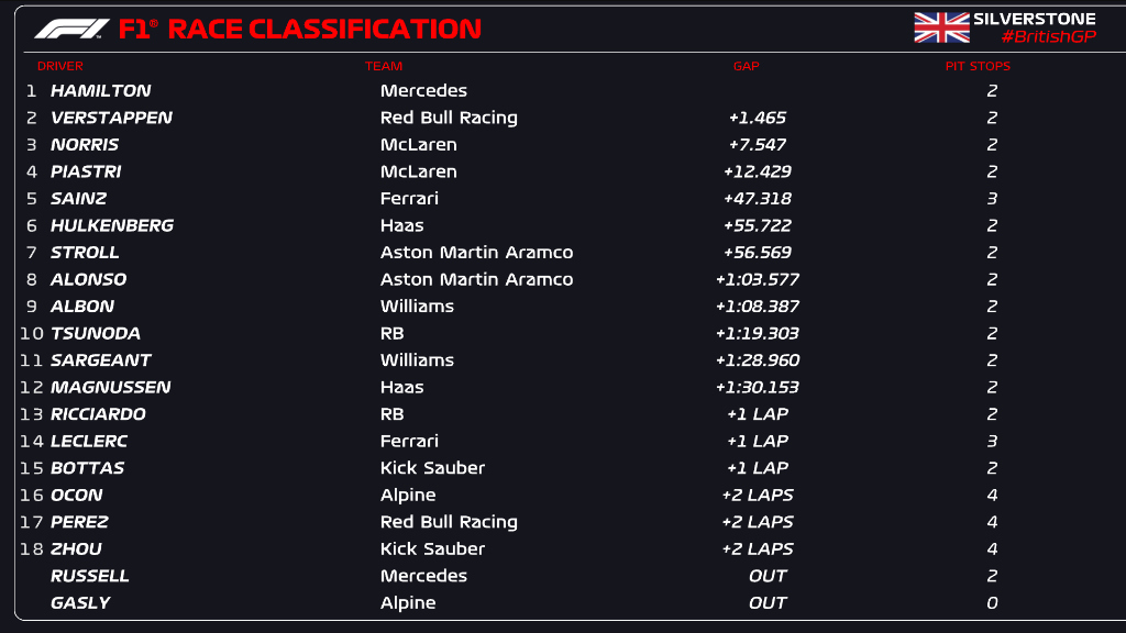 RACE CLASSIFICATION (LAP 52/52)

Lewis Hamilton takes his 104th F1 win 🤯

#F1 #BritishGP
