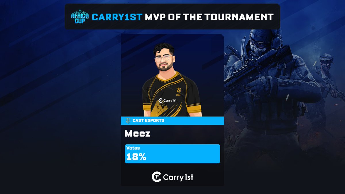 🏆Carry1st MVP of the Tournament 
 
🥇Congratulations to Meez from Cast Esports ‼️ They are the MVP of the South African region ‼️ 🔥🔥🔥

#carry1stafricacup #carry1stcup