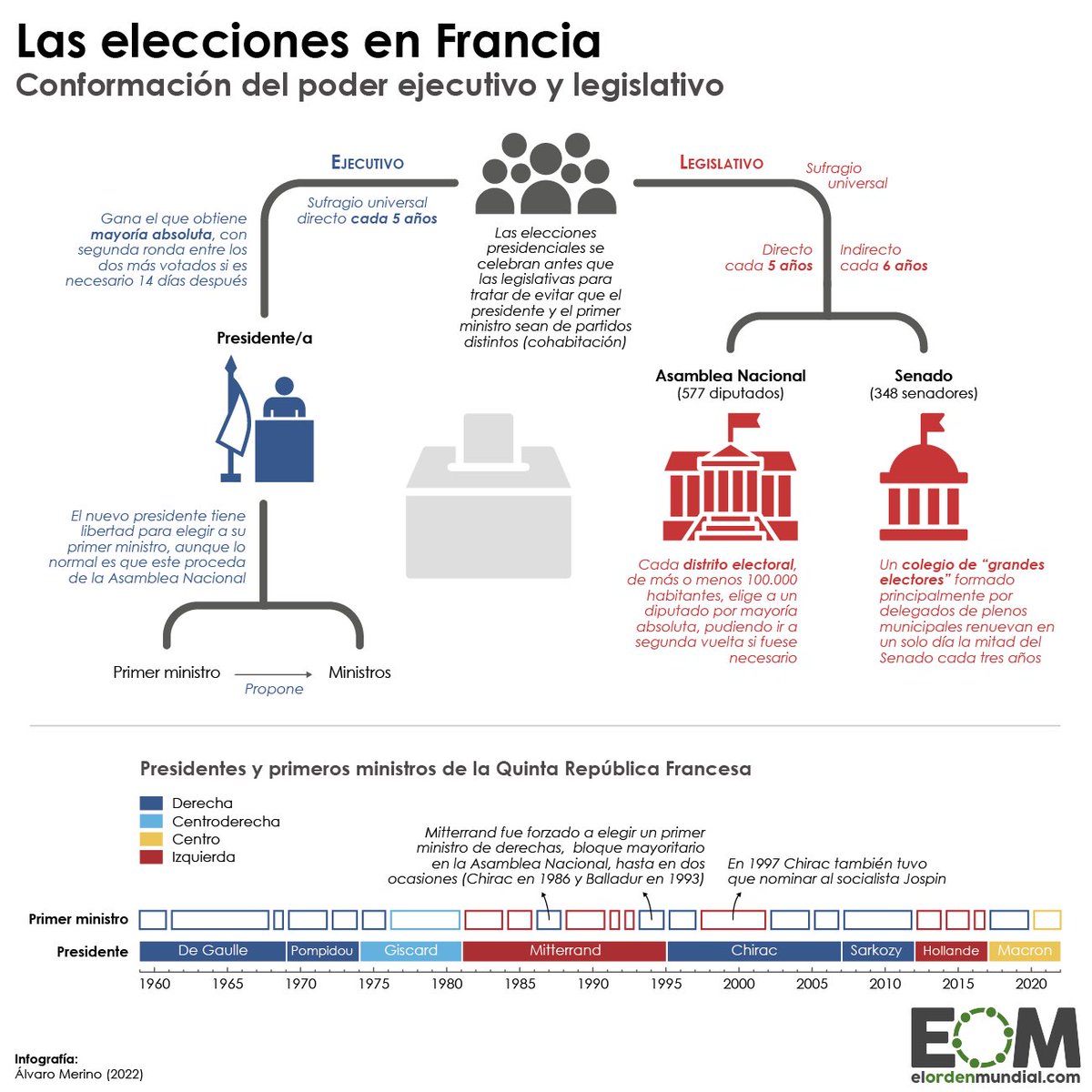 elOrdenMundial's tweet photo. 🇫🇷Un mapa, un gráfico y una infografía para entender mejor las elecciones legislativas en Francia:

🗺️ Mapa de la geografía electoral

🏛️Composición de la Asamblea Nacional

📜Modelo de gobierno francés https://t.co/QxLv8P9Uqo