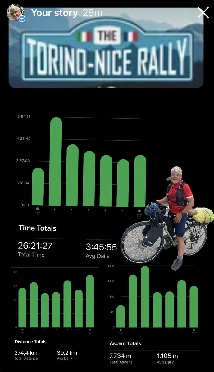 What a lovely first week in the Alpes riding the Torino-Nice Rally.
Obviously my steel Kona bike is not ideal to ride over the cols. I also took too much luggage and camping gear.

strava.app.link/UHKtkUAD2Kb