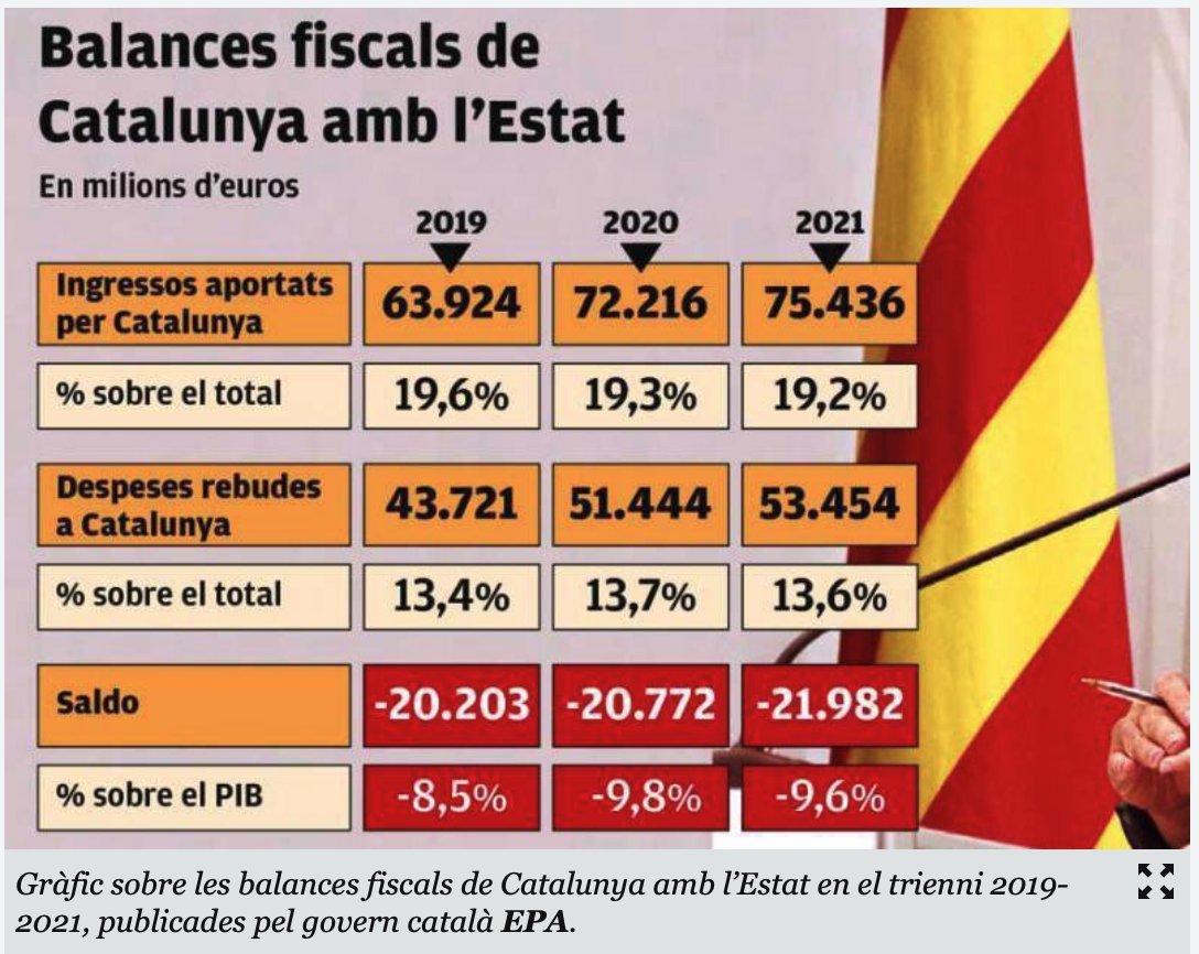 Para meditar. (No son cifras oficialmente reconocidas por el Gobierno de ESP). elpuntavui.cat/opinio/article…
