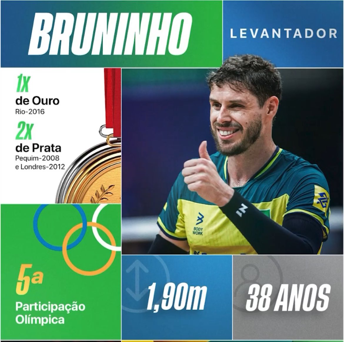 central_brunor's tweet photo. CONVOCADO👊🏻🩵 

Agora é oficial, nosso capitão Bruno Rezende (Bruninho) foi o primeiro convocado para as Olimpíadas de Paris. Será a quinta olimpíada da carreira dele. Além dele, o primeiro vídeo trouxe tbm a convocação do nosso líbero, o Thales.

Foco, força e fé! https://t.co/vddgMFgmEW