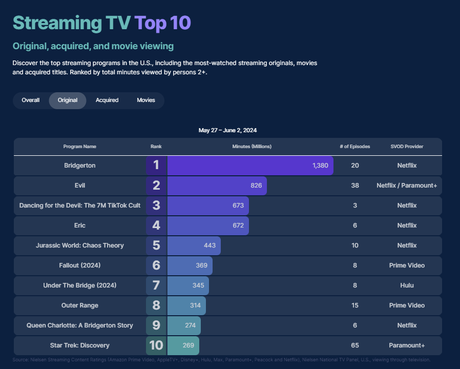 MuzzShaik07's tweet photo. Another win for Jurassic World: Chaos Theory being the #5 Most Watched Original Streaming Show according to the Nielsen U.S. Ratings.

#JurassicWorldChaosTheory @notjustanybeth @neunhofferart @Raini_Rodriguez @seangiambrone1 @pmikey3 @Kiersten__Kelly @kausartheperson https://t.co/yJCTyCvNTX