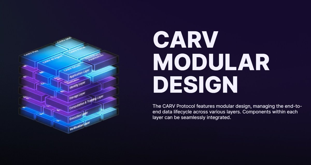investanalytic's tweet photo. Why do you believe CARV Node is the next alpha in Web3?
- Building largest modular data layer for Gaming and AI
- 2.5 M Gamers Community
- 25% Total Supply For Node Licenses Holders
- raised 50M in total funding from the best Investors
https://t.co/hv6uKt4ybv
#CARV #CarvNode https://t.co/taHvipQwm4