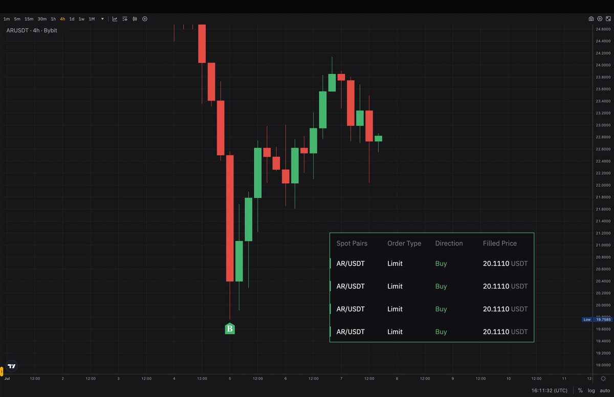 follis_'s tweet photo. Bought more $AR https://t.co/m047EVimFQ