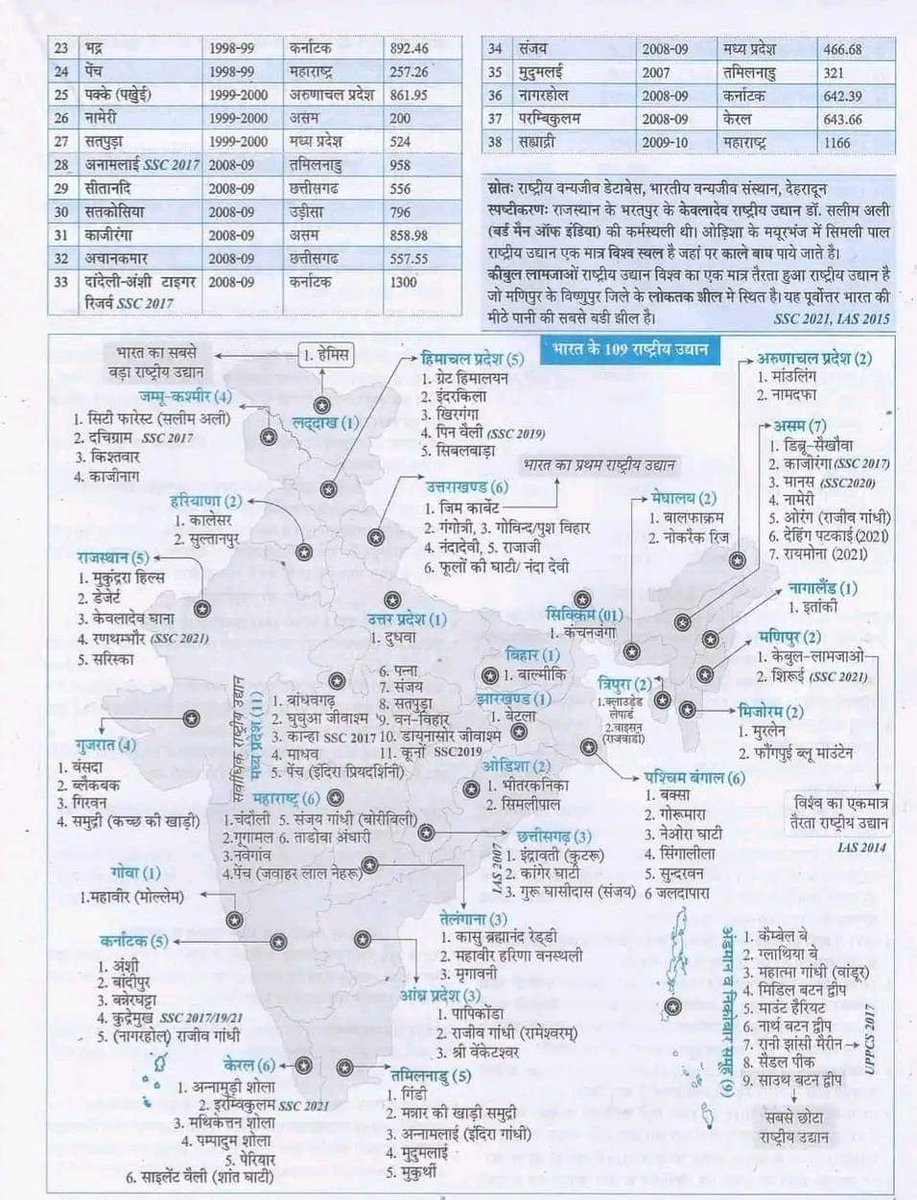 UPPSCNotes's tweet image. भारत के राष्ट्रीय उद्यान।

#UPSC #UPPSC #UPSSSC #CTET