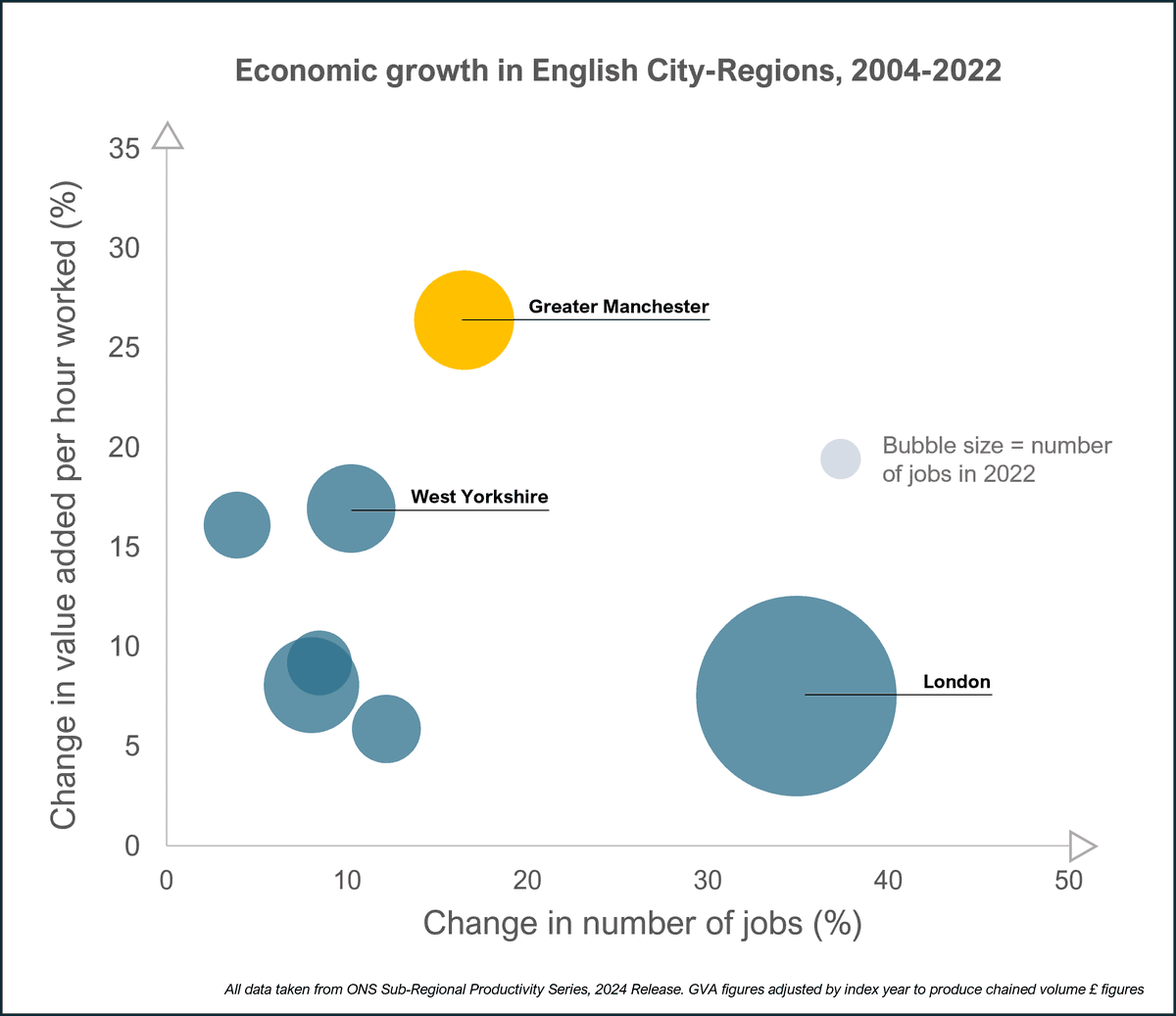 james_gilmour's tweet photo. Economic growth is going to be central to the new Government's agenda. But can we know what works? New and old data might cast some light on an emerging UK growth success story - Greater Manchester🐝

(Short thread! 1/5) https://t.co/el0onB0hTL