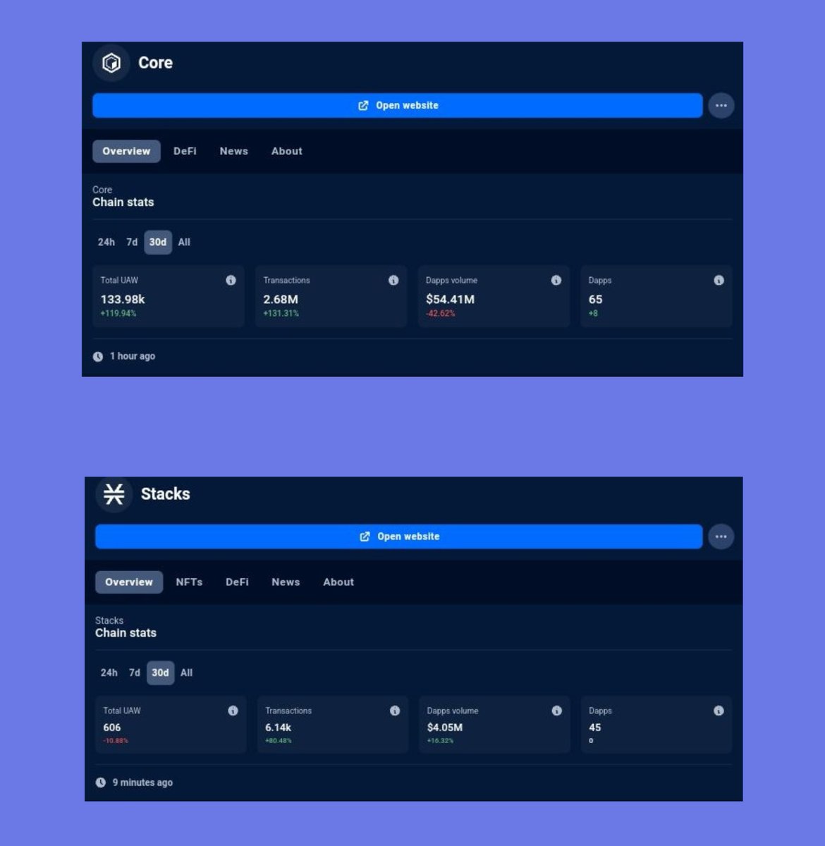 01kCoreBTC's tweet photo. Just zoom and see the difference between #CORECHAIN and #staks
Corechain gained 133.6k address last months
#stakes gain 606 address last months
#COREDAO started 2023 🔶🔶🔸🔸
while
#staks started in 2019 🔆🔆
Corechain attract attention to the community 🔶🔶🔸🔸♾️♾️ https://t.co/w8Tr5XmhkW