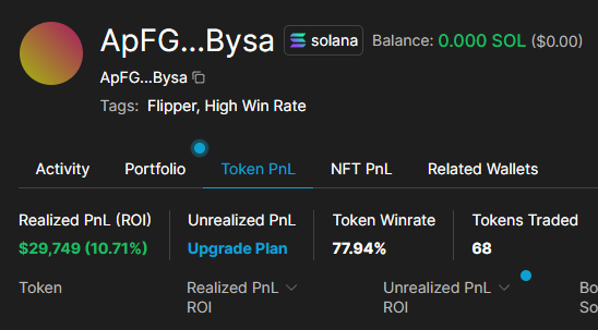 YakuzaDaddy's tweet photo. This wallet made 30k in 30 days 🔥  

It has over 75% win rate on 68 tokens 

And we found this wallet with my tools

Like &amp; RT If you want more insider wallets  

Wallet: ApFGqzq5kh25kFpmEMiZhdgjo4BFjKcZQyEA5MPqBysa https://t.co/FMFEGlMTAF
