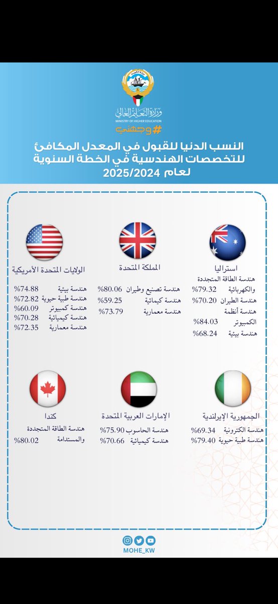 سؤال لوزارة التعليم العالي:
شرط التقديم لتخصص الهندسة الكيميائية في المملكة المتحدة ٩٠٪ فكيف يكون الحد الأدنى لقبول الهندسة الكيميائية هو ٥٩.٢٥ في المملكة المتحدة؟! فلو افترضنا أن اختبار القدرات (صفر) فيبقى المعدل المكافئ ٦٣٪ لنسبة ٩٠٪😳 #البعثات_الخارجية