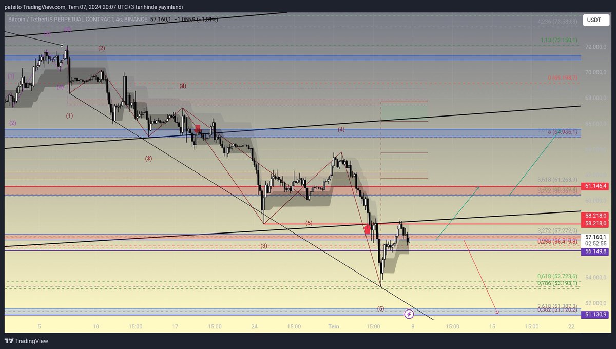 Merhaba dostlar. $BTC grafiğine baktığımızda 56.149k dan fiyatın tepki aldığını görüyoruz. Bu destek seviyesi güçlü kaldığı vakit 61.146k daki dirence bir hamle yapabilir. Tabi öncelikle kritik eşik olan 58.218k yı kırması gerekiyor. O denemede başarısız olursa bu sefer düşüş