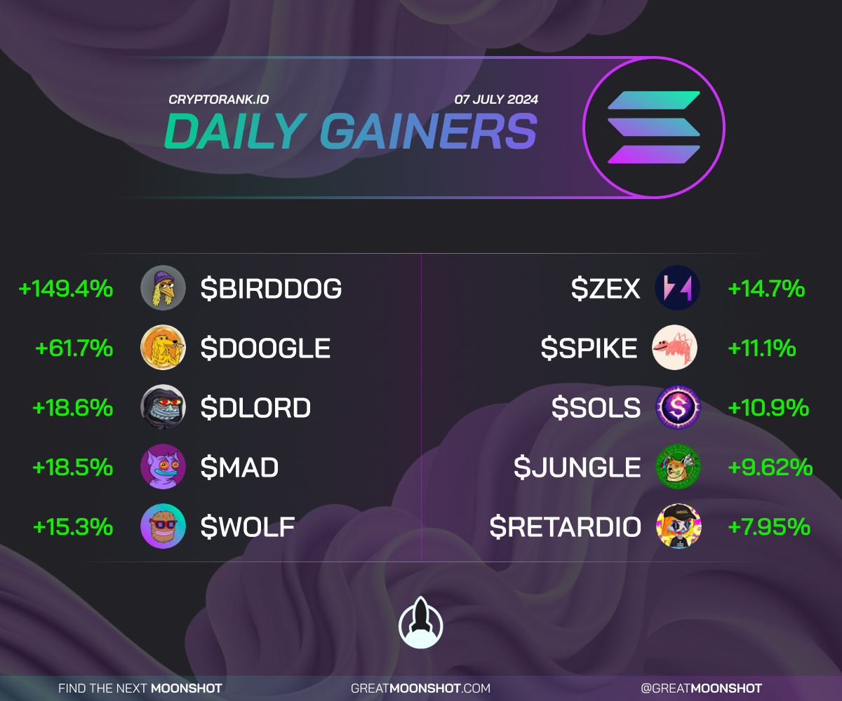 GreatMoonshot's tweet photo. 🟣Top Daily Gainers on #Solana🟣

🥇 $BIRDDOG 🥈 $DOOGLE 🥉 $DLORD
$MAD
$WOLF
$ZEX
$SPIKE
$SOLS
$JUNGLE
$RETARDIO

Do you hold any of these #altcoin's/#memecoin's? Tell us down below
👇 https://t.co/pmnyFxlZ1h
