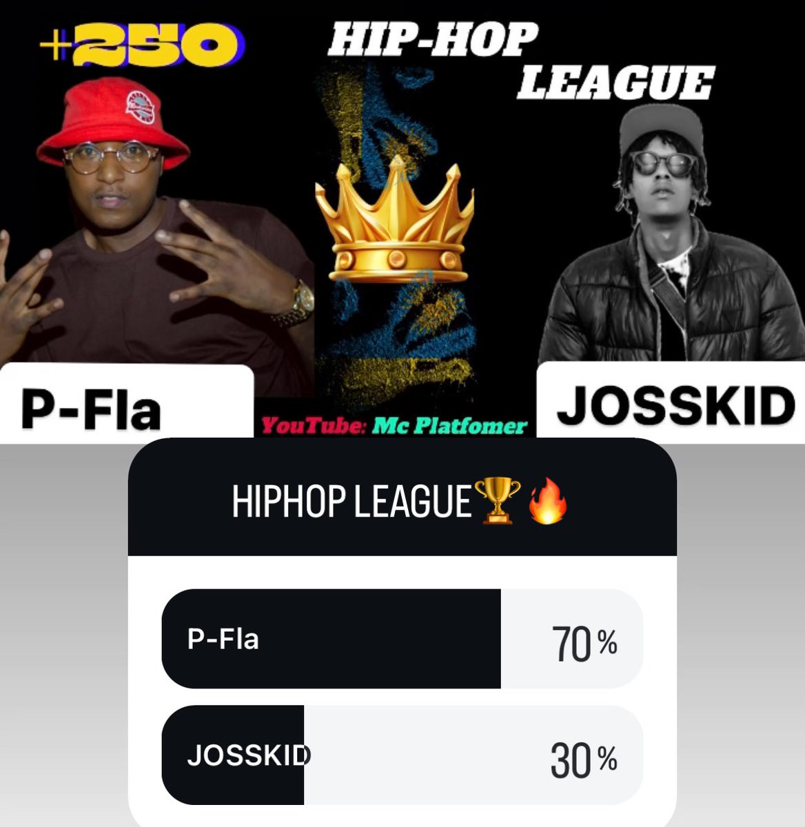 EmelyWoodrow's tweet image. #Pfla Won #Josskid in HipHop League 2024 SEASON 1 VOTE WAS ON #Youtube and #igstory 
1/16
#mcplatfomer 
#hiphopleague