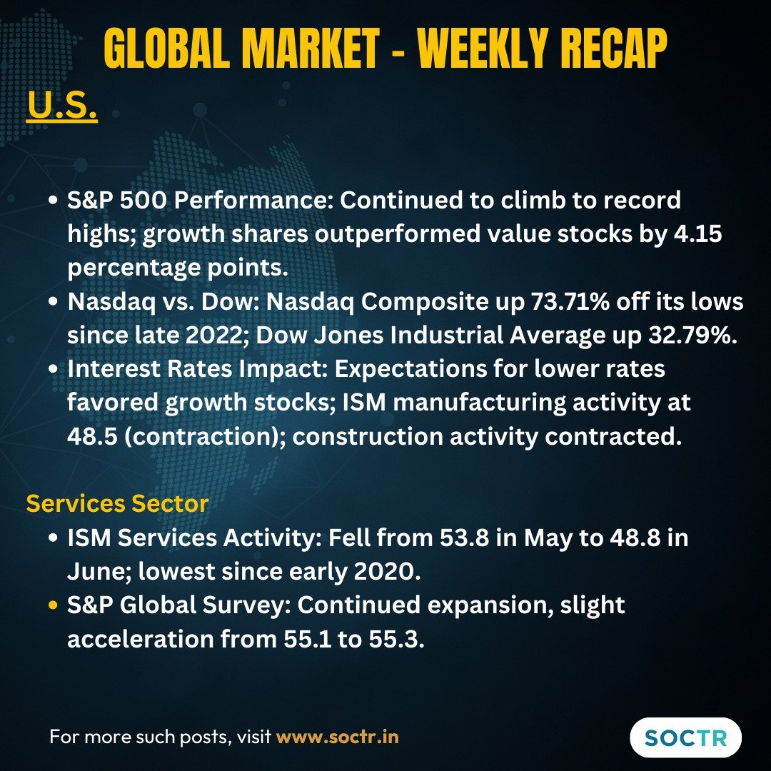 MySoctr's tweet photo. #GlobalMarket - Weekly Recap!
For real time updates, visit https://t.co/VWREpW0cKH and "follow" @MySoctr
#MarketTrends #StockMarkets #NASDAQ #DowJones #SNP #GIFTNIFTY #Nifity #nifty50 #investing #BreakoutStocks #StocksInFocus #StocksToWatch #StocksToBuy #StockMarket #Trading #NSE #nseindia #growth #outperformed #servicesector #Globalsurvey #STOXXEurope #ecb #Jobmarket #Unemploymentrate
#BondYields #shanghai #consumerprice #Globalmarket #Asianmarket #Nikkei #TOPIX #consumerspending #GDP #Inflation #GlobalMarket #servicesector