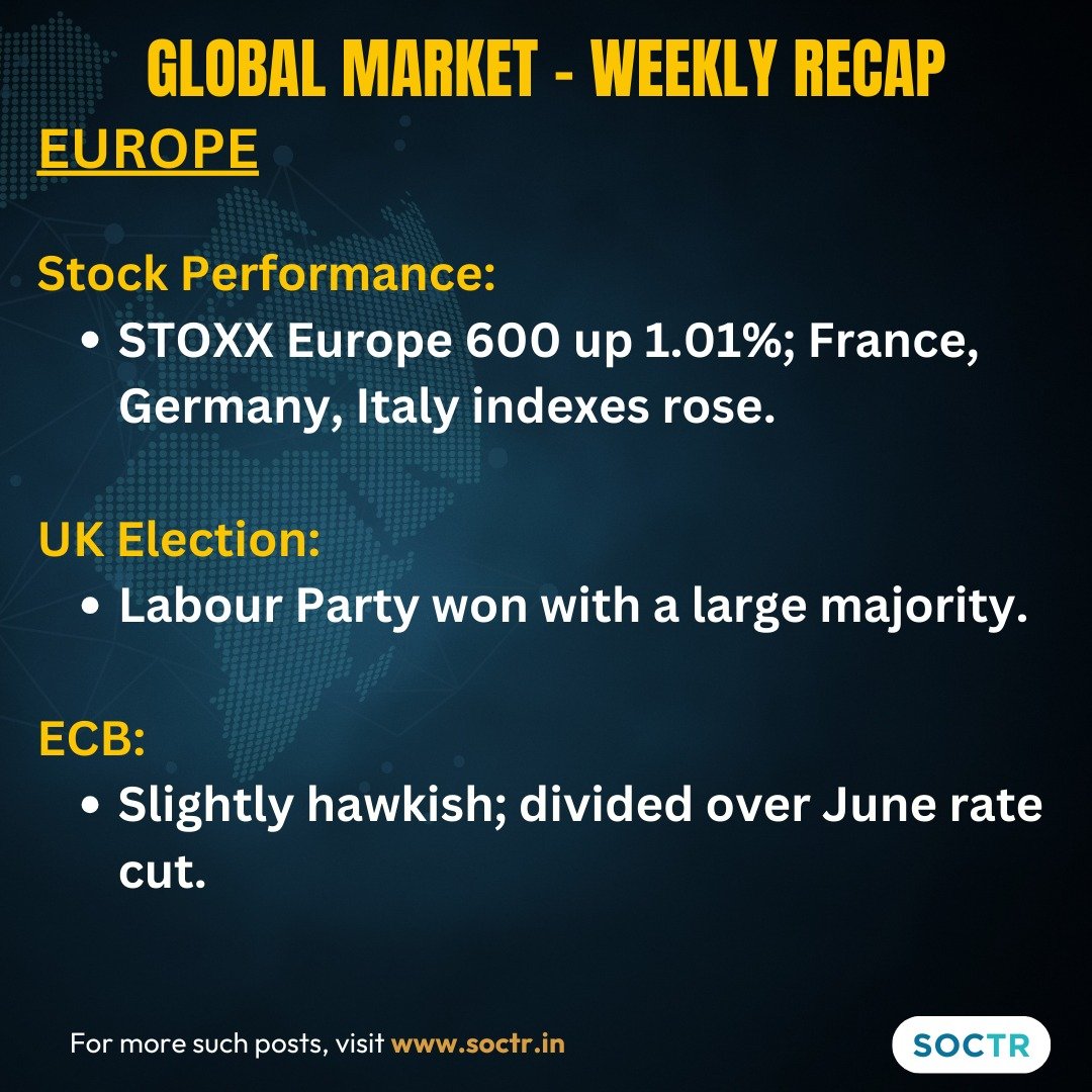 MySoctr's tweet photo. #GlobalMarket - Weekly Recap!
For real time updates, visit https://t.co/VWREpW0cKH and "follow" @MySoctr
#MarketTrends #StockMarkets #NASDAQ #DowJones #SNP #GIFTNIFTY #Nifity #nifty50 #investing #BreakoutStocks #StocksInFocus #StocksToWatch #StocksToBuy #StockMarket #Trading #NSE #nseindia #growth #outperformed #servicesector #Globalsurvey #STOXXEurope #ecb #Jobmarket #Unemploymentrate
#BondYields #shanghai #consumerprice #Globalmarket #Asianmarket #Nikkei #TOPIX #consumerspending #GDP #Inflation #GlobalMarket #servicesector