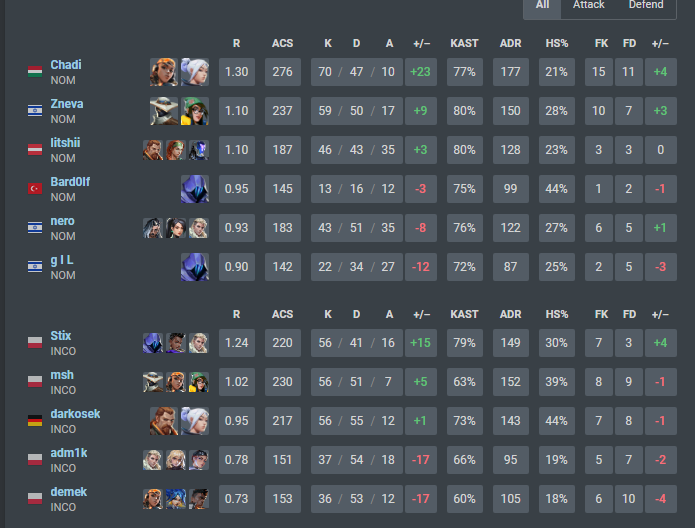 2-1 vs @incognito_valo thats the end of the season for us sadly we didnt make playoffs but its a part of the process ggs