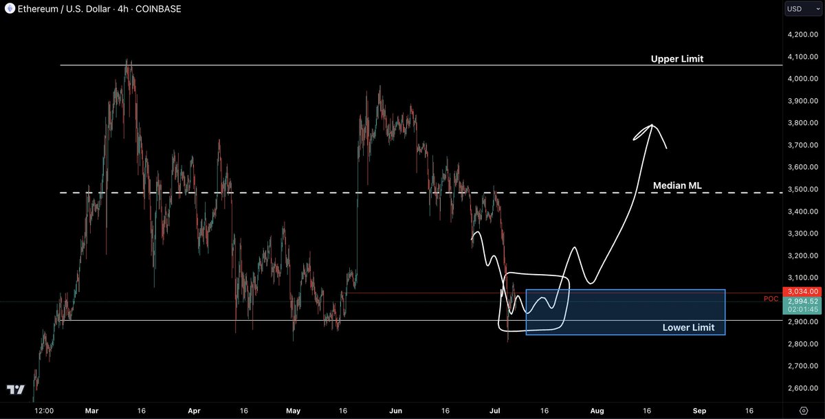 CastilloTrading's tweet image. Still watching for $ETH to hold Lower Limit here and bounce. Likely slow until the close today, maybe we can get some decent movement back into the start of next week.

Still just very hard to get bearish at these levels for me. 

#Ethereum