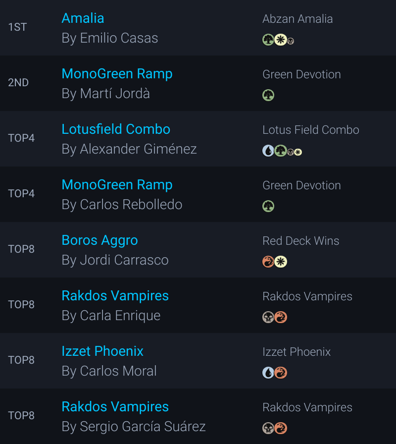 MTGdecks's tweet photo. ➡️ European Magic Series RCQ IV @el_nucli 

40 players 🇪🇸 Spain

Winner:
🏆 Emilio Casas with Abzan Amalia

All the decklists:
https://t.co/B3oZ42W2wJ

Huge thanks to El Nucli staff for compiling and sharing the decklists!

@fireshoes ;)