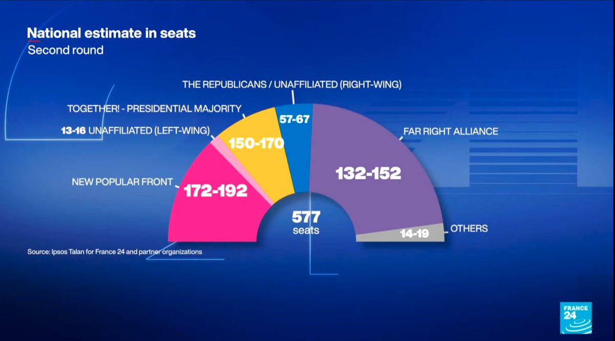 Lijeva koalicija po prognozama najbolje stoji, ispred predsjedničke... Baš ovima iz grafike ne ide slaganje po veličini ovih dijelova kolača 🇫🇷🙂