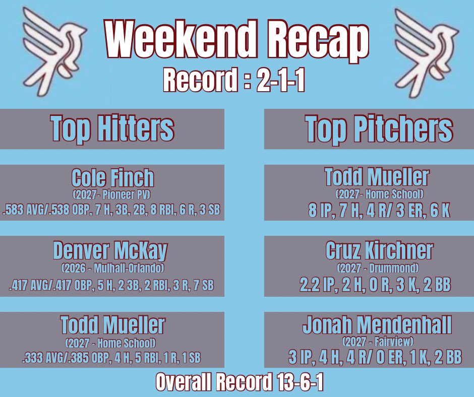 Top performers from this weekend!

 <a href="/GDeHaas33/">Garrett DeHaas</a>  <a href="/ShipleyJace/">Jace Shipley</a> <a href="/MendenhallJonah/">Jonah Mendenhall</a>
