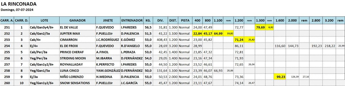 Tiempos en #LaRinconada, domingo #7Julio  de 2024.

Podemos decir que la mejor actuación de la jornada la ejecutó CIMARRON dejando el 2do. mejor tiempo del año para 1200m (2/70), si tomamos en cuenta el 2023 dejó el 21er. mejor crono.