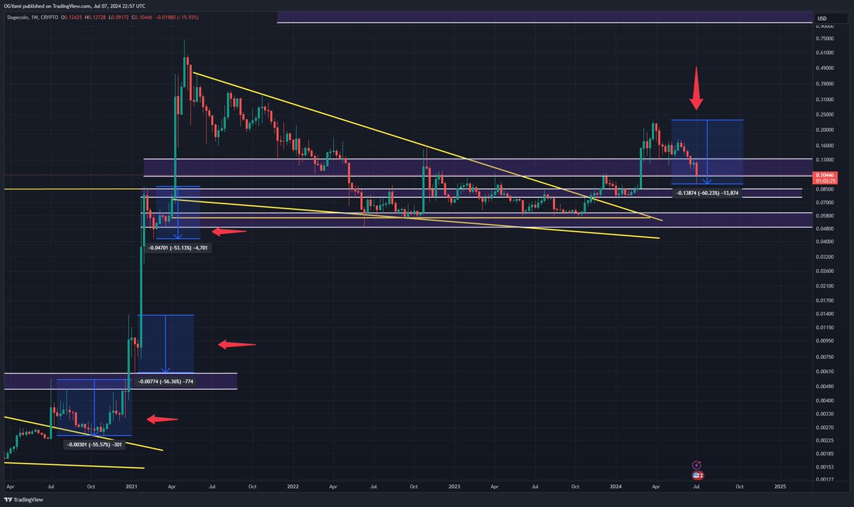 In the previous bull market for #Dogecoin it saw on 3 separate occasions  50-60% corrections while grinding its way to its eventual macro top. At the  current moment this correction has been