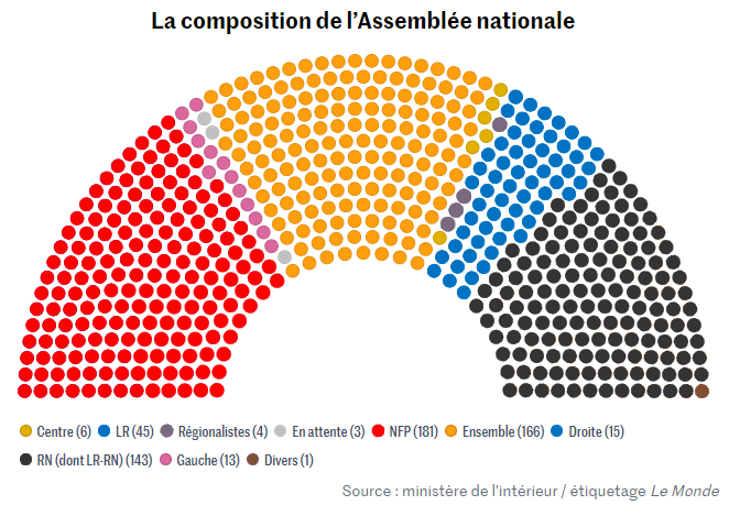 Désormais, on en est là. #ElectionsLegislatives2024
Cette infographie provient du site du Monde, à priori il ne manque plus que 3 résultats à cette heure-ci. 
➡️lemonde.fr/les-decodeurs/…
Tous les résultats circo par circo sont sur le site du Ministère :
➡️resultats-elections.interieur.gouv.fr/legislatives20…