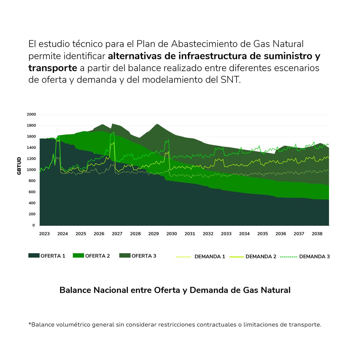 UPMEOficial's tweet image. Con el Plan de Abastecimiento de Gas Natural, priorizamos el desarrollo del potencial nacional y las alternativas de importación para garantizar la seguridad y confiabilidad del servicio de gas natural en el país.

🧷 ¿Quieres conocer más sobre este plan? Descubre el documento…
