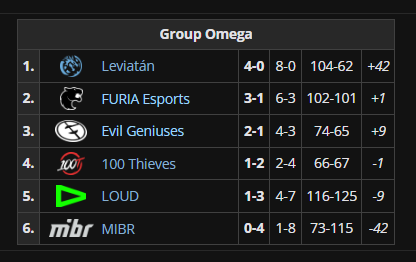 Se a FASE 2 do VCT Américas fosse igual a FASE 1, a FURIA classificaria para os playoffs.