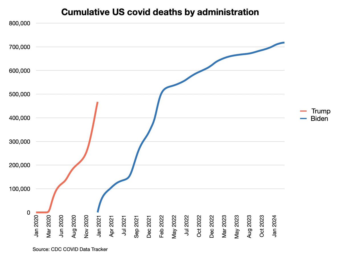 luckytran's tweet photo. Despite claiming that he would "follow the science," Biden is dishonest on ending the pandemic.

There have been ~800K deaths since Biden took office, leaders at the WHO still say COVID is a pandemic in 2024, and no single country can end a pandemic which by definition is global. https://t.co/Q07OAjEzeH
