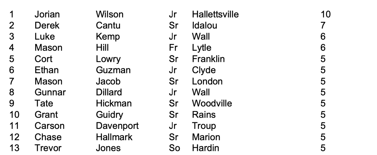 3ATxHsBaseball (@3atxhsbaseball) on Twitter photo 3A Top 10 Home Run leaders for 2024! See the top 200 HR in our season stats document!
txhighschoolbaseball.com/onlinestore/
<a href="/JorianWilson12/">Jorian Wilson</a> <a href="/DerekCantu12/">Derek Cantu</a> <a href="/LKemp21/">Luke Kemp</a> <a href="/MasonHill2027/">Mason Hill</a> <a href="/1225Lowry/">Cort_Lowry</a> <a href="/Ethanguzman_32/">Ethan Guzman</a> <a href="/J2Mason/">Mason Jacob</a> <a href="/GunnarDillard/">Gunnar Dillard</a> <a href="/tatehickman1/">Tate Hickman</a> <a href="/GrantGuidry5/">Grant Guidry</a> <a href="/craydav5/">Carson Davenport</a> <a href="/Chase_Hallmark/">chase</a> 3A Top 10 Home Run leaders for 2024! See the top 200 HR in our season stats document!
txhighschoolbaseball.com/onlinestore/
<a href="/JorianWilson12/">Jorian Wilson</a> <a href="/DerekCantu12/">Derek Cantu</a> <a href="/LKemp21/">Luke Kemp</a> <a href="/MasonHill2027/">Mason Hill</a> <a href="/1225Lowry/">Cort_Lowry</a> <a href="/Ethanguzman_32/">Ethan Guzman</a> <a href="/J2Mason/">Mason Jacob</a> <a href="/GunnarDillard/">Gunnar Dillard</a> <a href="/tatehickman1/">Tate Hickman</a> <a href="/GrantGuidry5/">Grant Guidry</a> <a href="/craydav5/">Carson Davenport</a> <a href="/Chase_Hallmark/">chase</a>