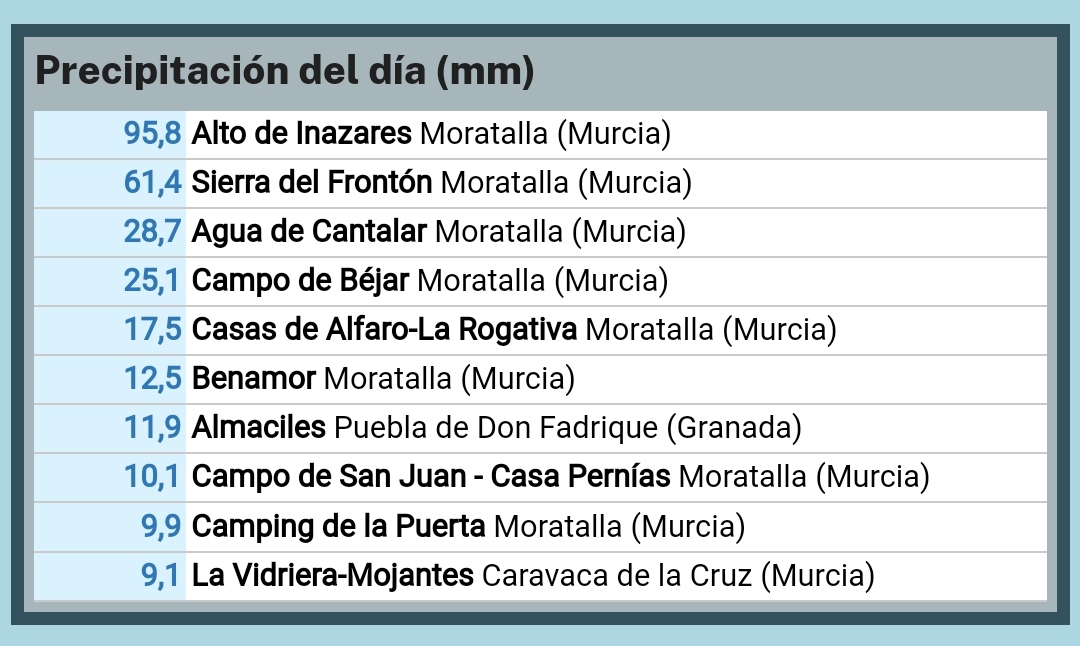 MeteoStorms's tweet photo. Hoy se están dando #tormentas muy locales y estáticas en puntos del SE peninsular. Por ejemplo, en #Inazares, el pueblo más alto de la R. de #Murcia, se han llegado hasta los 95,8 l/m² https://t.co/BVBBhtpuqV