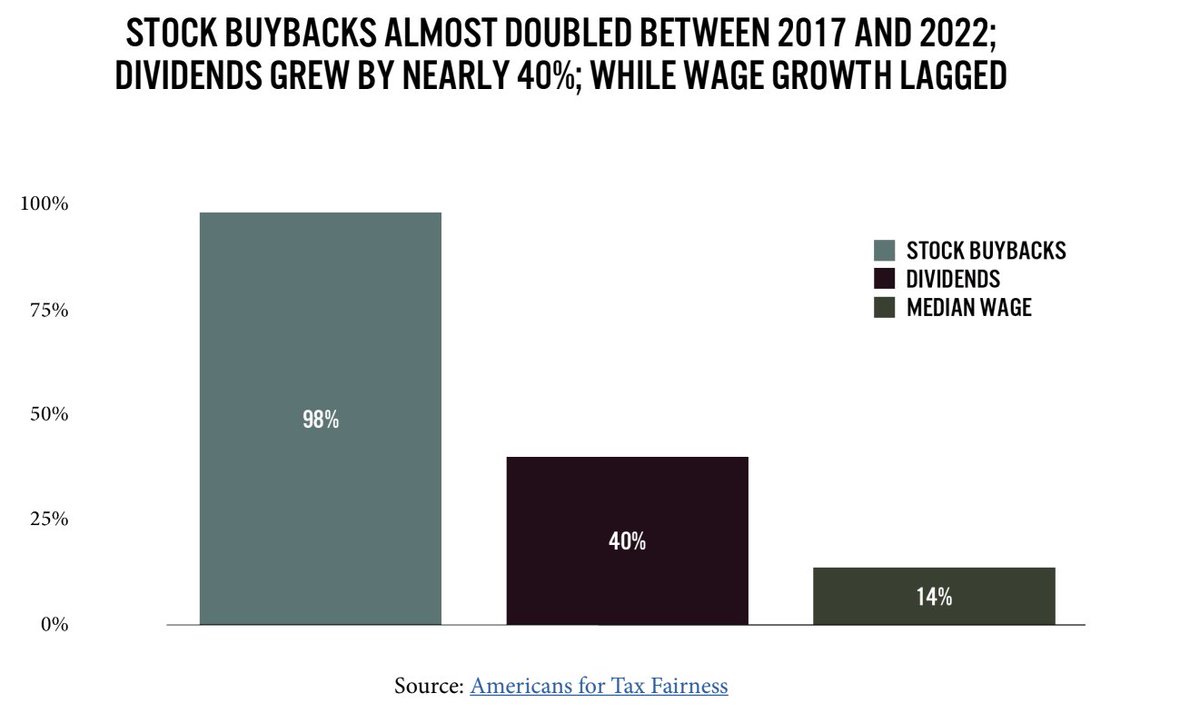 When I say the Trump tax cuts were nothing more than a trickle-down scam, this is why. Nothing trickled down.