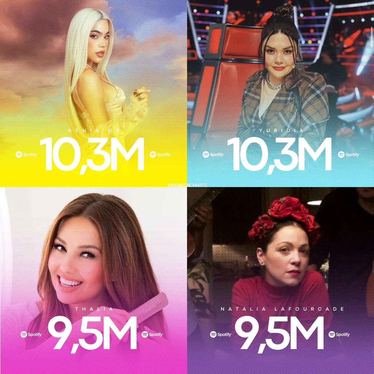 KeninisMxOFC's tweet photo. Por primera vez en su carrera, @KeniaOS (10,38M) se convierte en la artista mexican-born con MÁS oyentes mensuales en Spotify (#1). 🇲🇽 https://t.co/0tWJrZBAFi