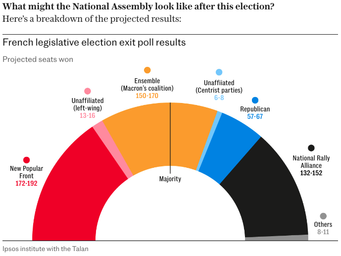 Telegraph's tweet photo. 🇫🇷 What might the French National Assembly look like after this election?

Here’s a breakdown of the projected results👇 https://t.co/b82tC20QL2