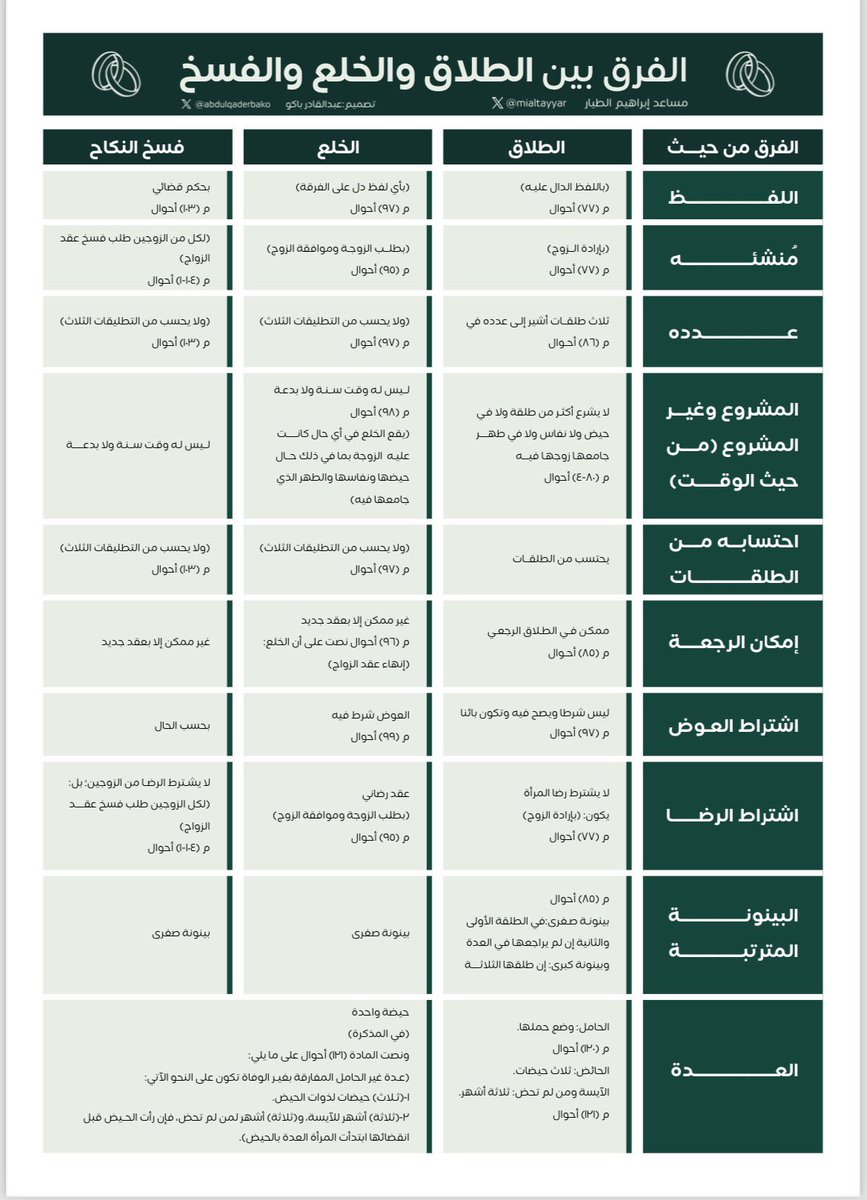 LaywerSherif's tweet photo. الفرق بين الطلاق والخلع والفسخ https://t.co/Rjd57EtYMV