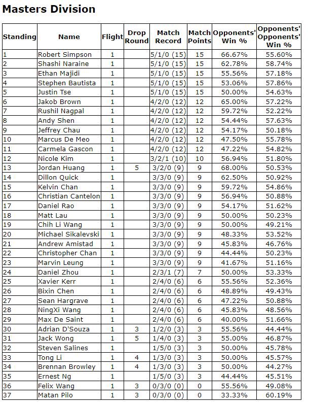 Came 2nd at back to back challenges on the weekend with my usual Raging Bolt <a href="/ComfyHobbies/">Comfy Hobbies</a> &amp; <a href="/mantatrades/">Manta Trading</a>. 40+ masters at each. I THOUGHT EVERYONE GAVE UP ON WORLDS INVITE AND QUIT THE GAME BUT LOCALS ARE STILL POPPIN.