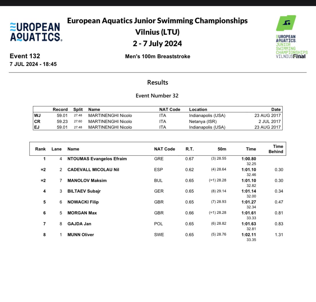 Filip breaks his own Island Record swimming a lifetime best in the men’s 100 Breaststroke to come 5th. 

He then picks up a team bronze, after swimming the heats for the 4x100 medley, with the final team finishing 3rd. 

Superb way to end the week!