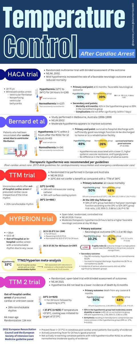 Mica Schachter, MD 🇺🇲🇦🇷 (@neurona_critica) on Twitter photo Temperature Control After Cardiac Arrest Infographic - so happy to work with <a href="/DanHarrisonMD/">Dan Harrison, MD</a>
jamanetwork.com/journals/jaman… Temperature Control After Cardiac Arrest Infographic - so happy to work with <a href="/DanHarrisonMD/">Dan Harrison, MD</a>
jamanetwork.com/journals/jaman…