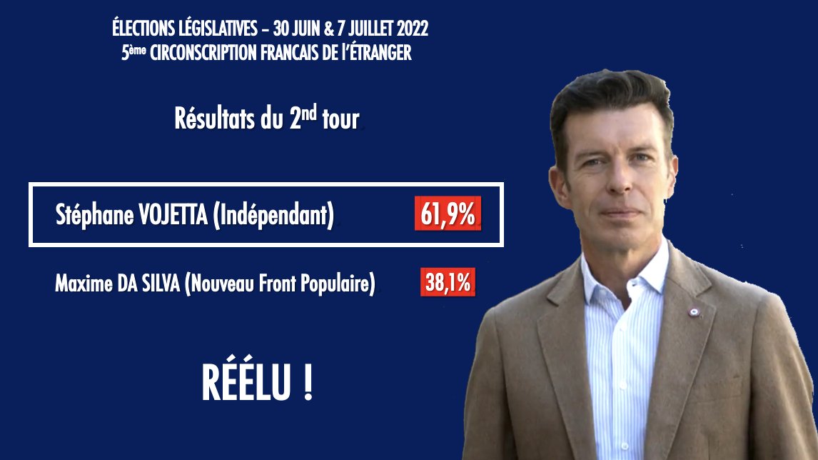 StephaneVojetta's tweet image. Merci aux Français de la 5ème circonscription de l&apos;étranger. Je suis réélu avec 62% des suffrages, et j&apos;améliore de 5 point mon score de 2022.